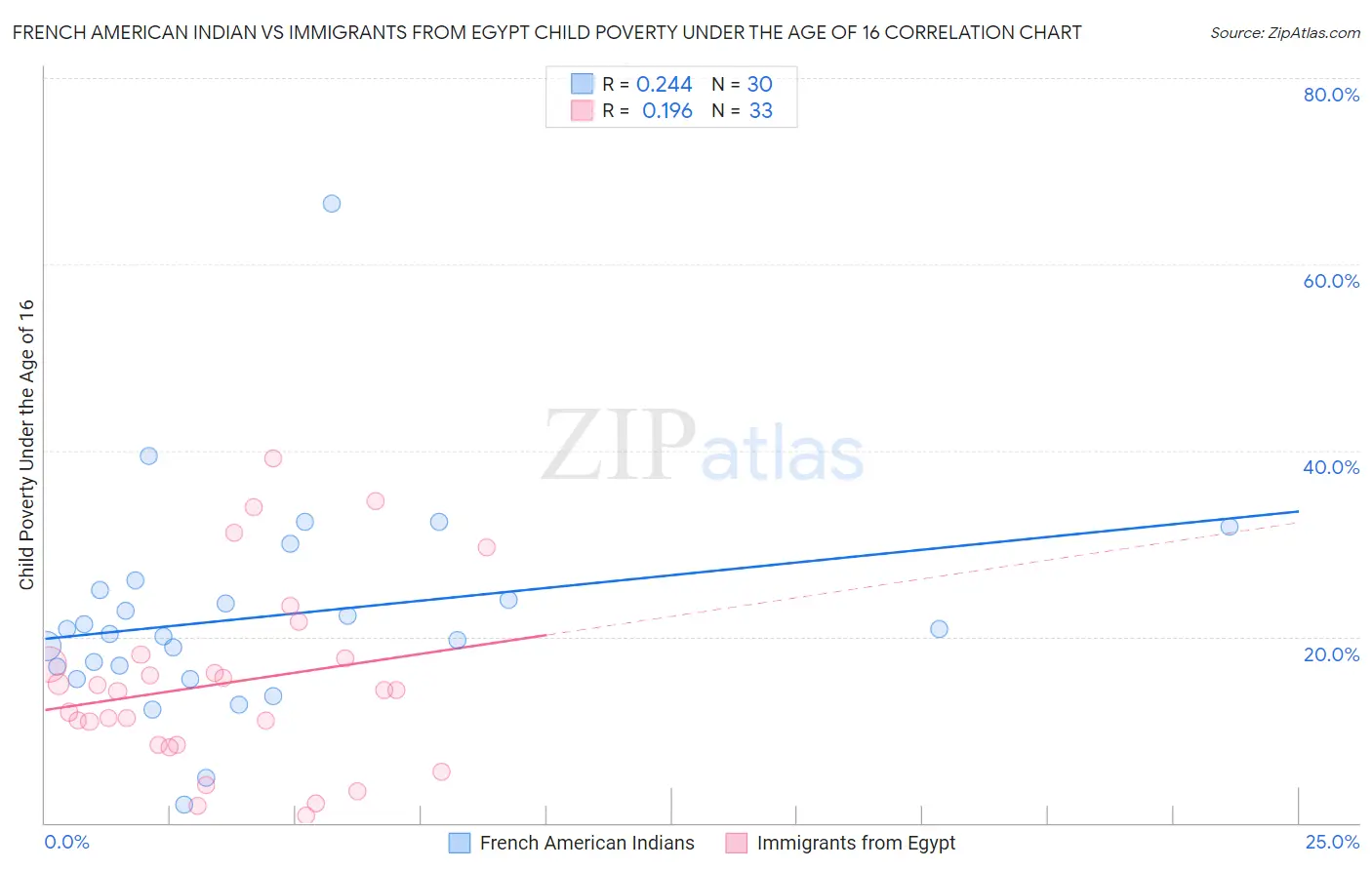 French American Indian vs Immigrants from Egypt Child Poverty Under the Age of 16