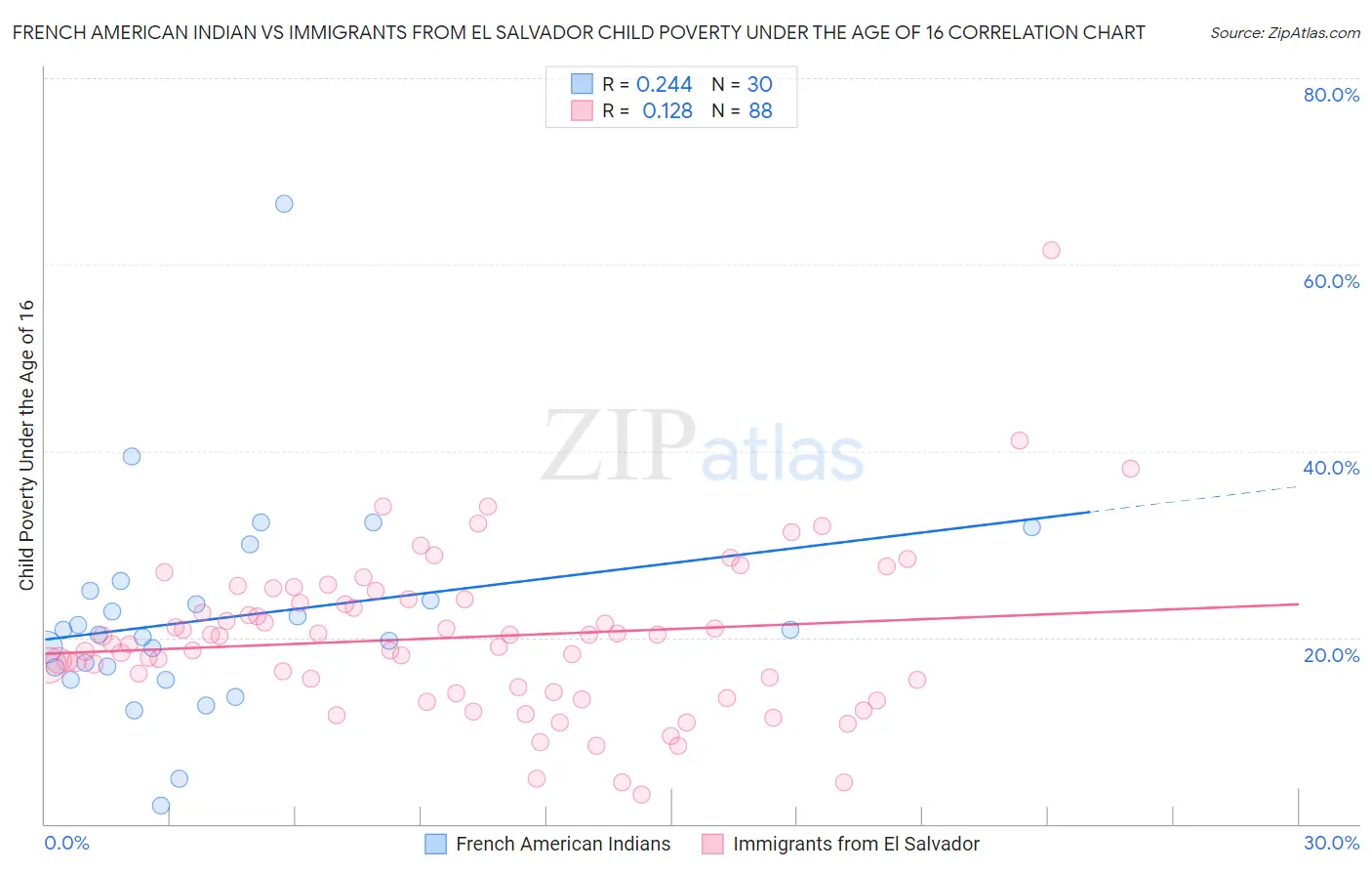 French American Indian vs Immigrants from El Salvador Child Poverty Under the Age of 16