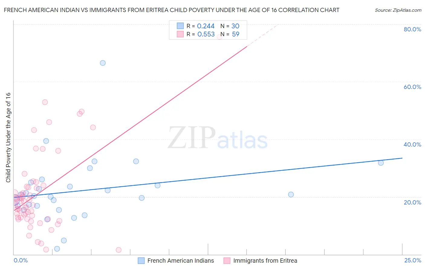 French American Indian vs Immigrants from Eritrea Child Poverty Under the Age of 16