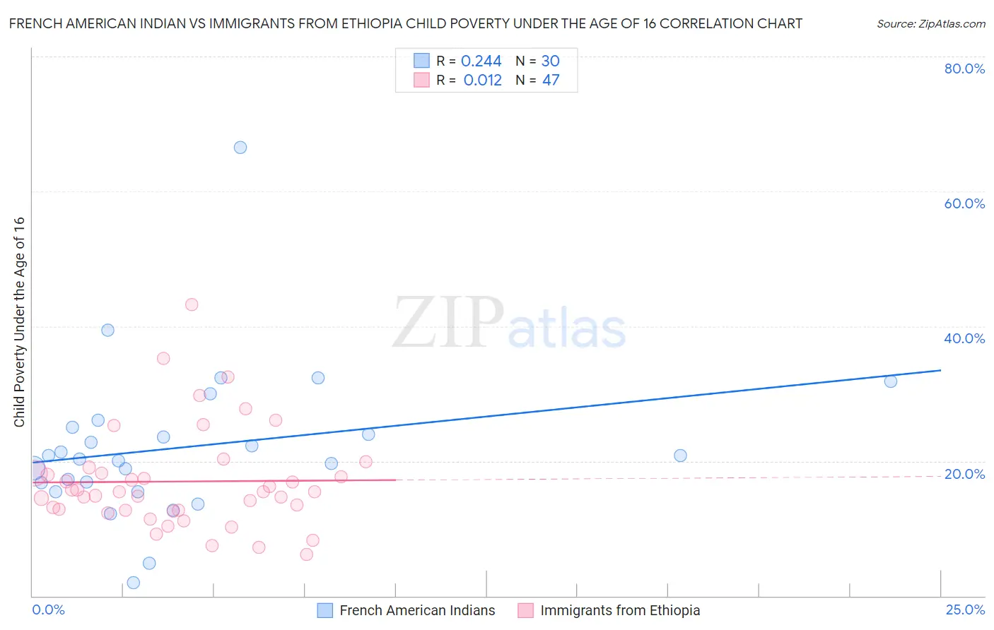 French American Indian vs Immigrants from Ethiopia Child Poverty Under the Age of 16