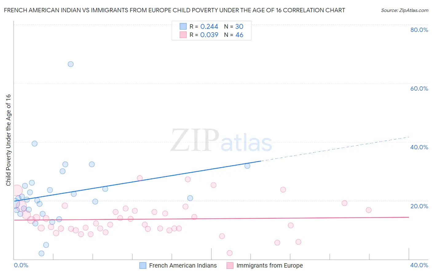 French American Indian vs Immigrants from Europe Child Poverty Under the Age of 16