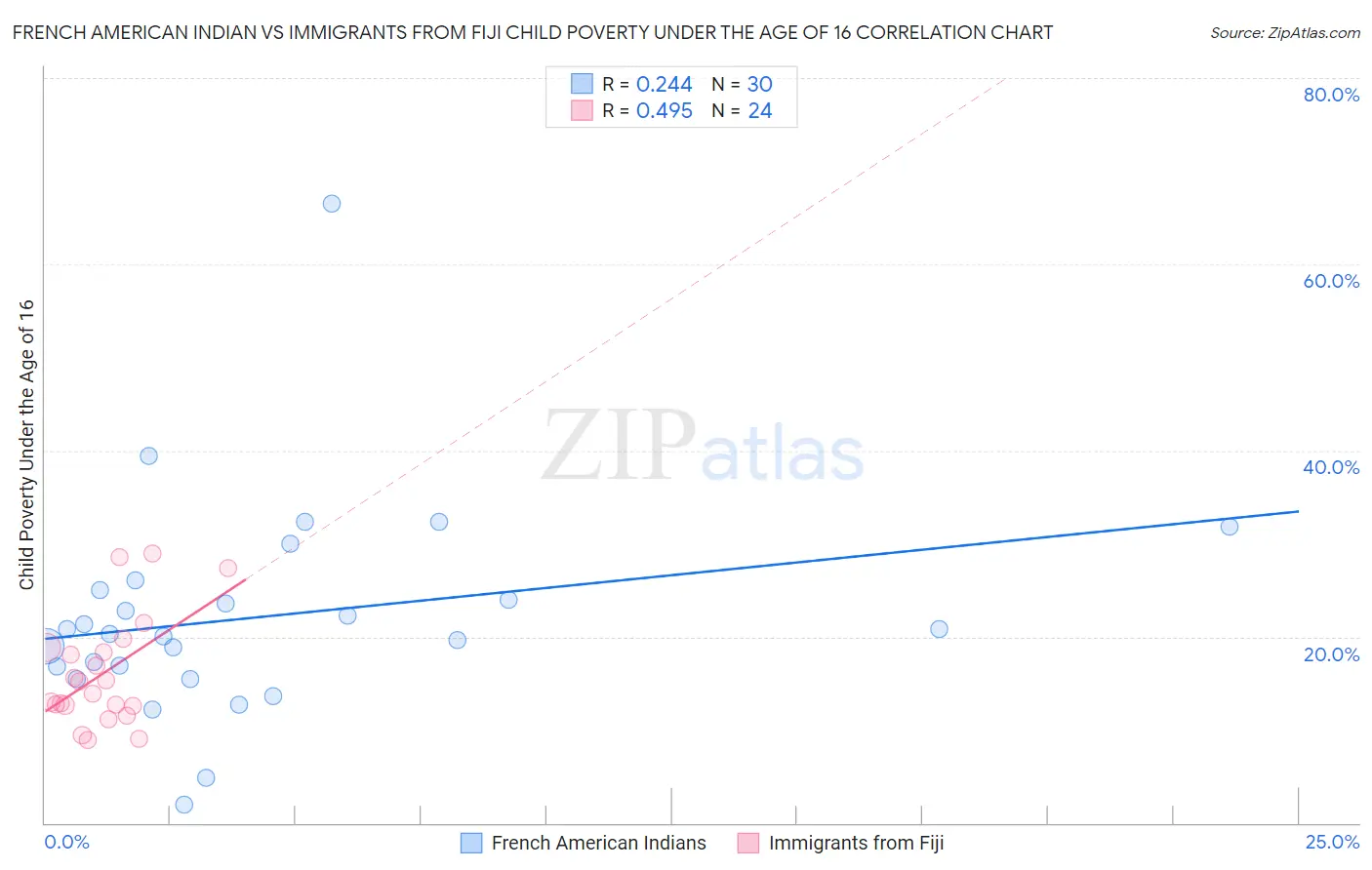 French American Indian vs Immigrants from Fiji Child Poverty Under the Age of 16