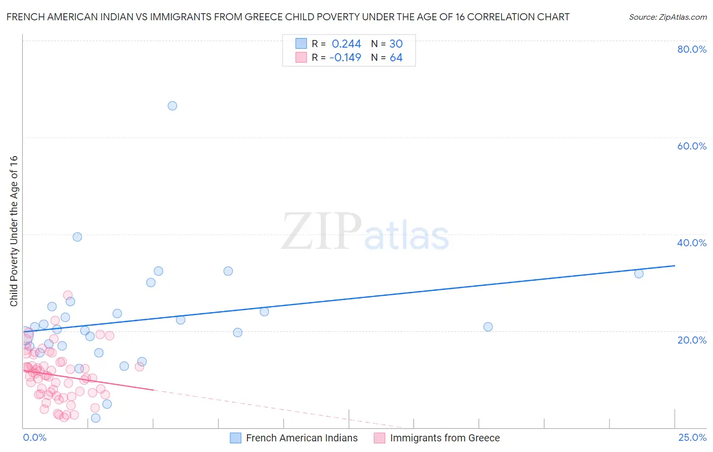 French American Indian vs Immigrants from Greece Child Poverty Under the Age of 16