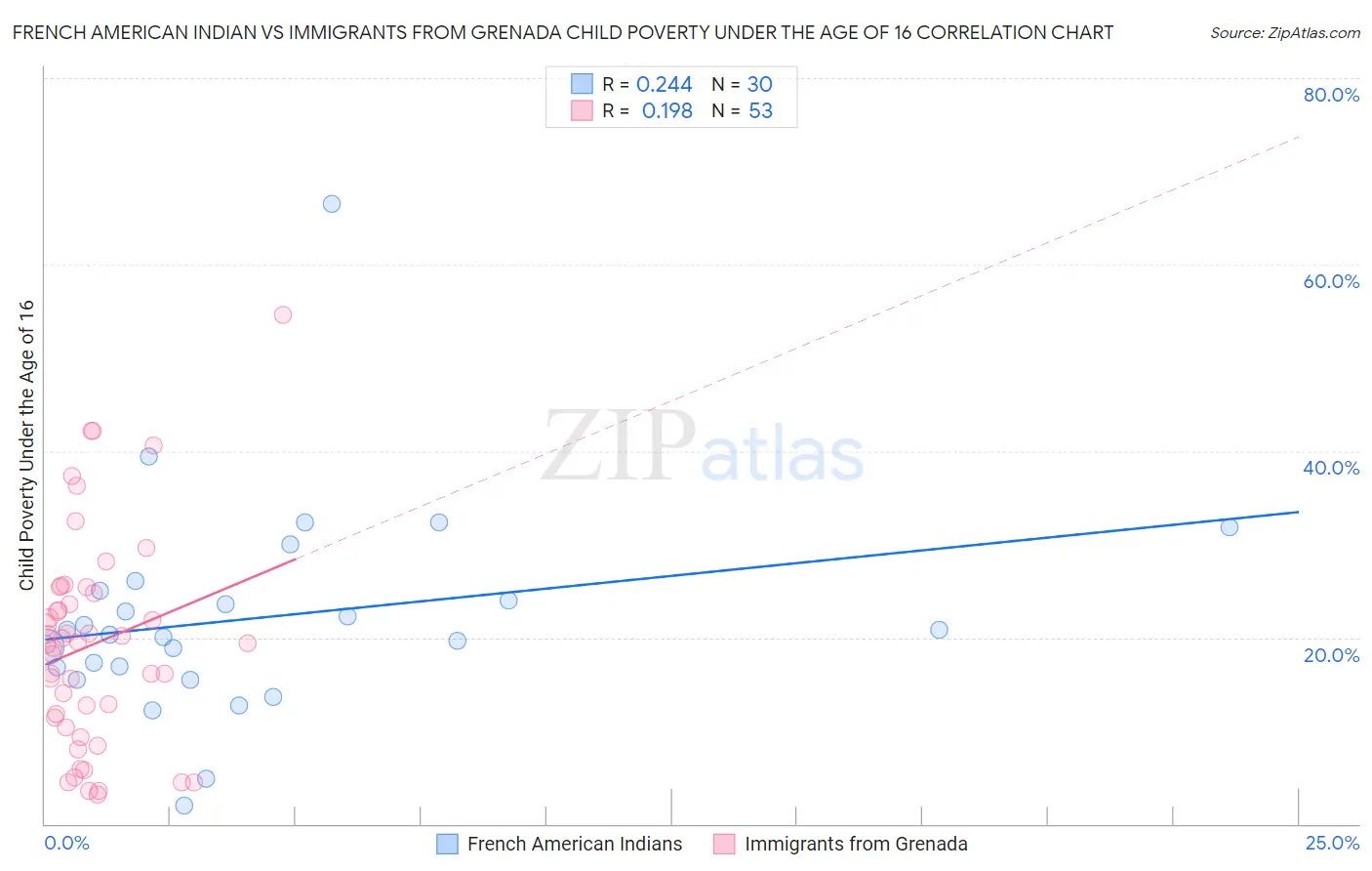 French American Indian vs Immigrants from Grenada Child Poverty Under the Age of 16