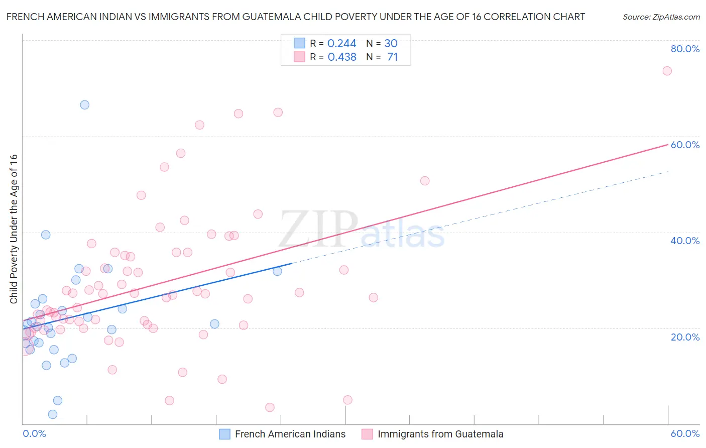 French American Indian vs Immigrants from Guatemala Child Poverty Under the Age of 16