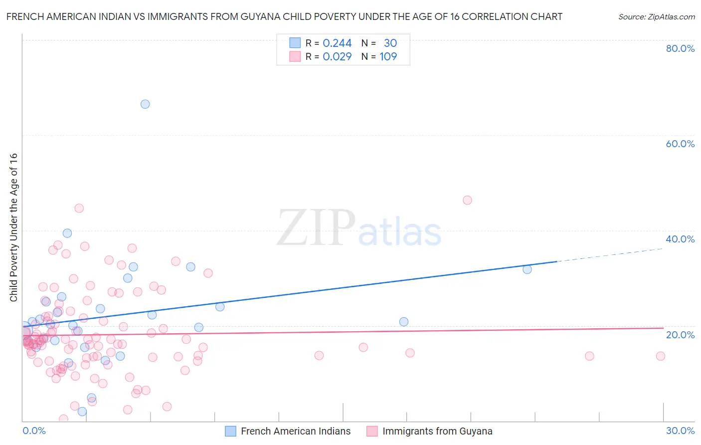 French American Indian vs Immigrants from Guyana Child Poverty Under the Age of 16