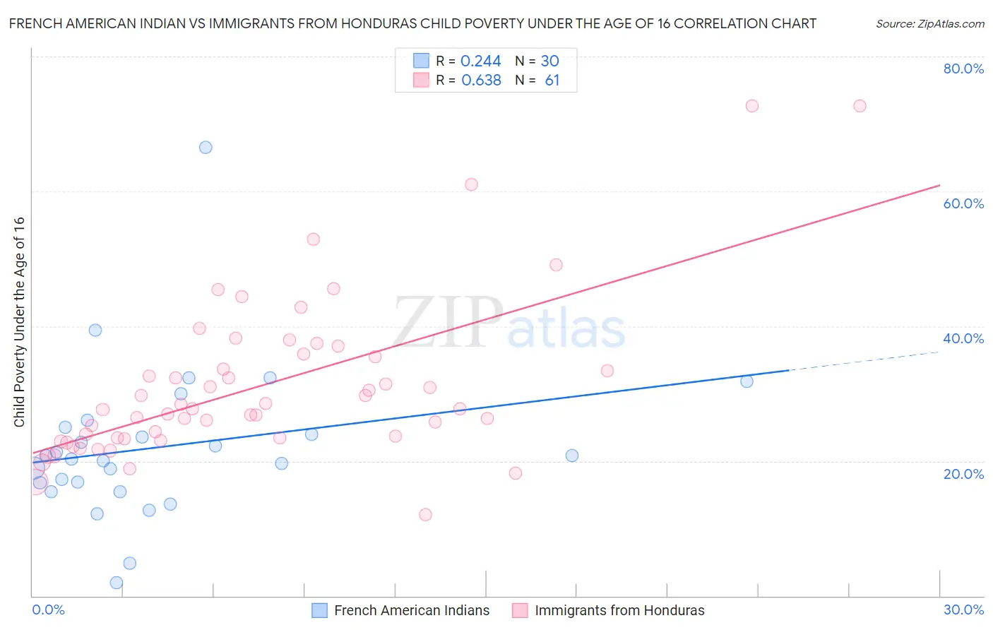 French American Indian vs Immigrants from Honduras Child Poverty Under the Age of 16