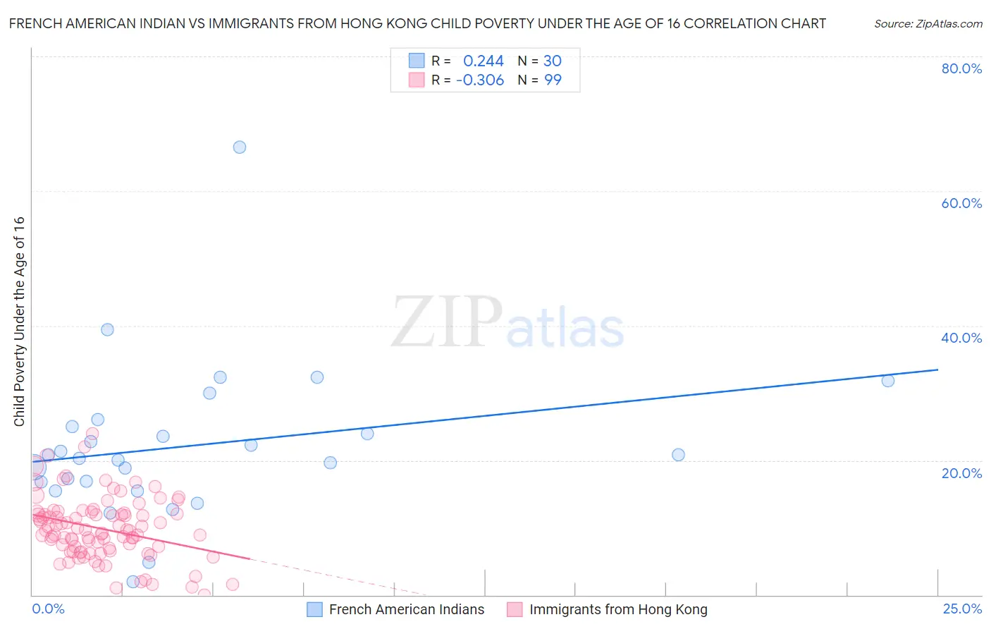 French American Indian vs Immigrants from Hong Kong Child Poverty Under the Age of 16