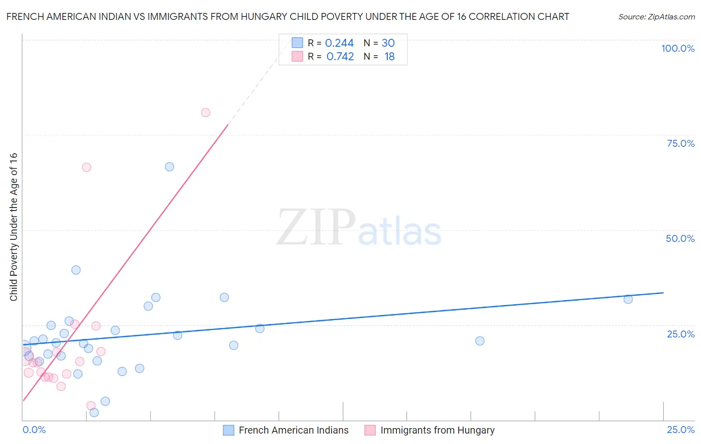 French American Indian vs Immigrants from Hungary Child Poverty Under the Age of 16