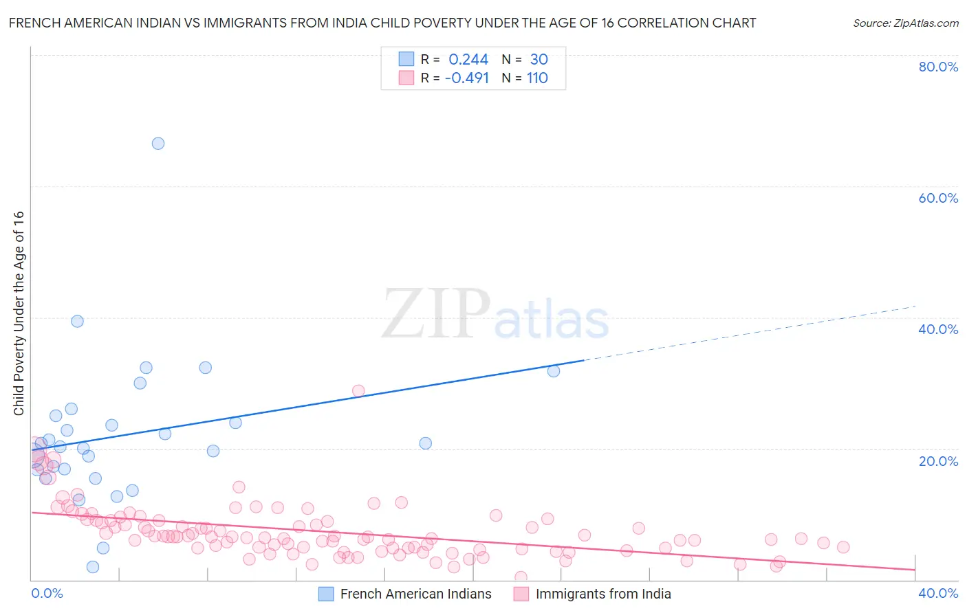 French American Indian vs Immigrants from India Child Poverty Under the Age of 16