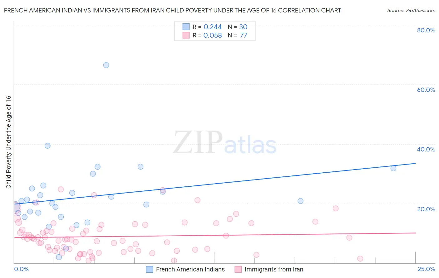 French American Indian vs Immigrants from Iran Child Poverty Under the Age of 16