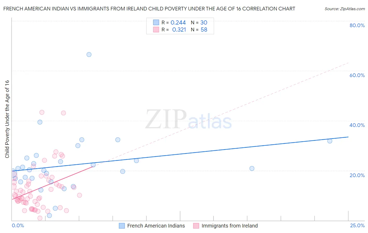 French American Indian vs Immigrants from Ireland Child Poverty Under the Age of 16