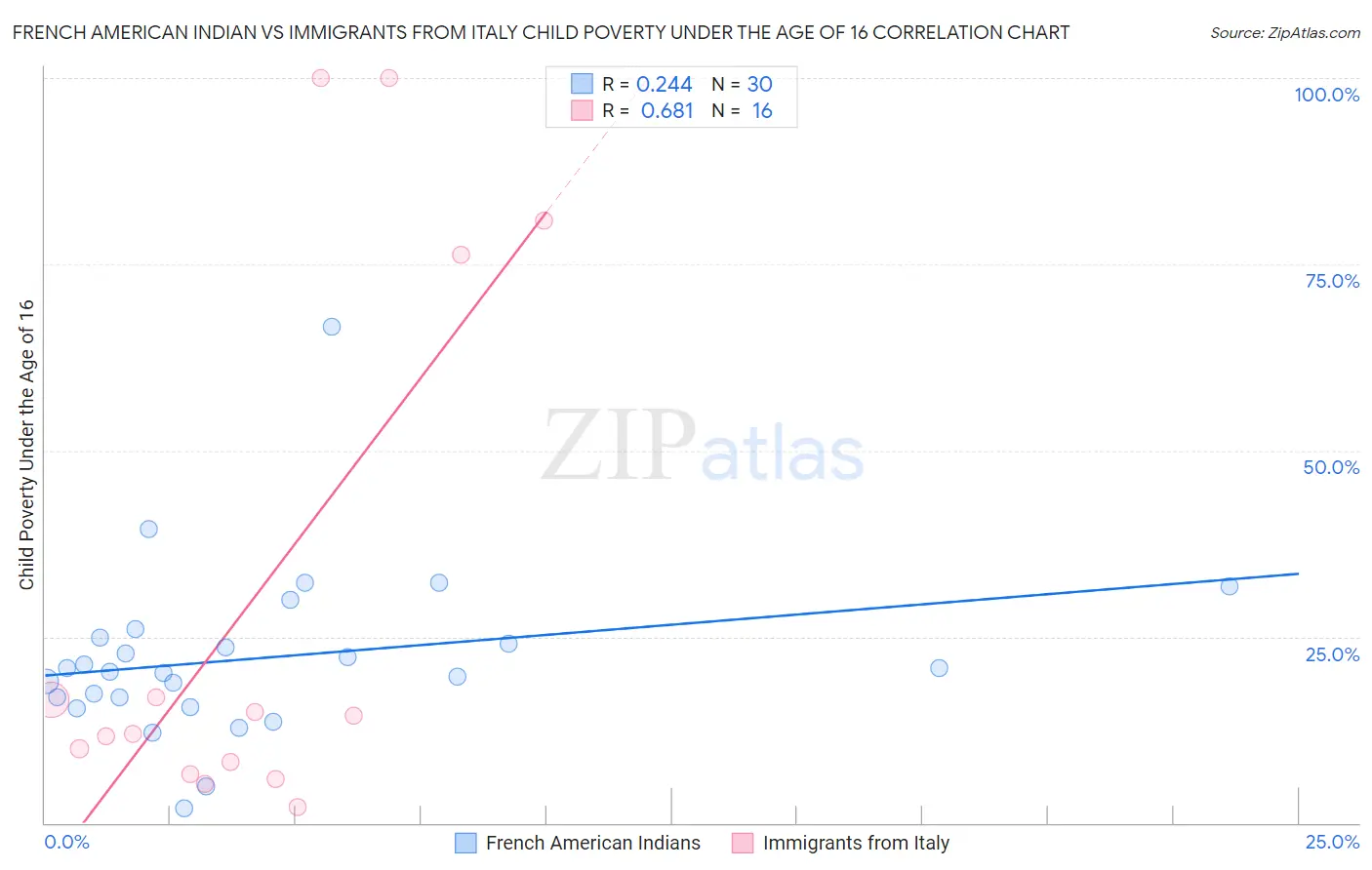 French American Indian vs Immigrants from Italy Child Poverty Under the Age of 16