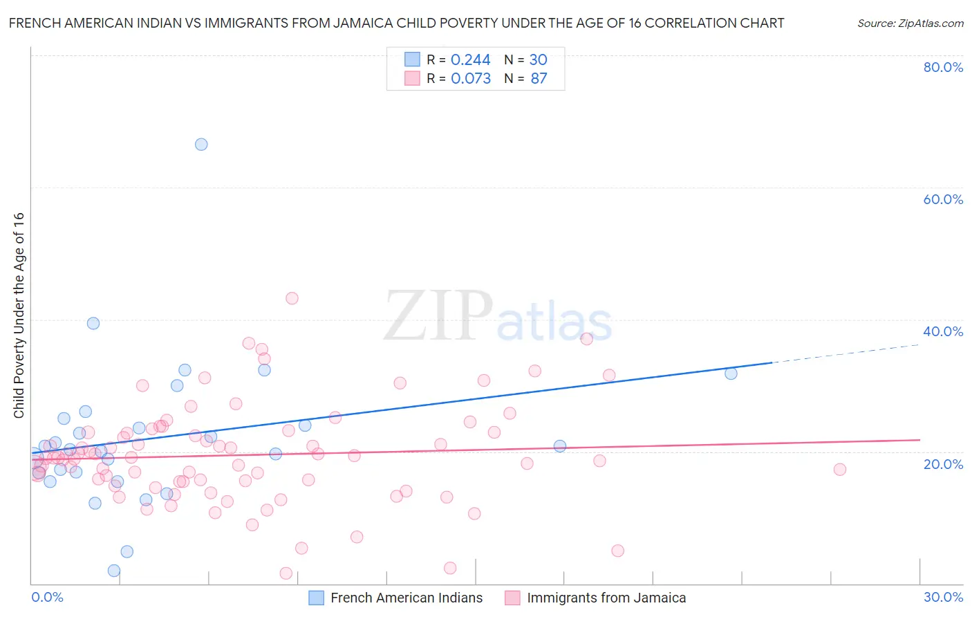 French American Indian vs Immigrants from Jamaica Child Poverty Under the Age of 16