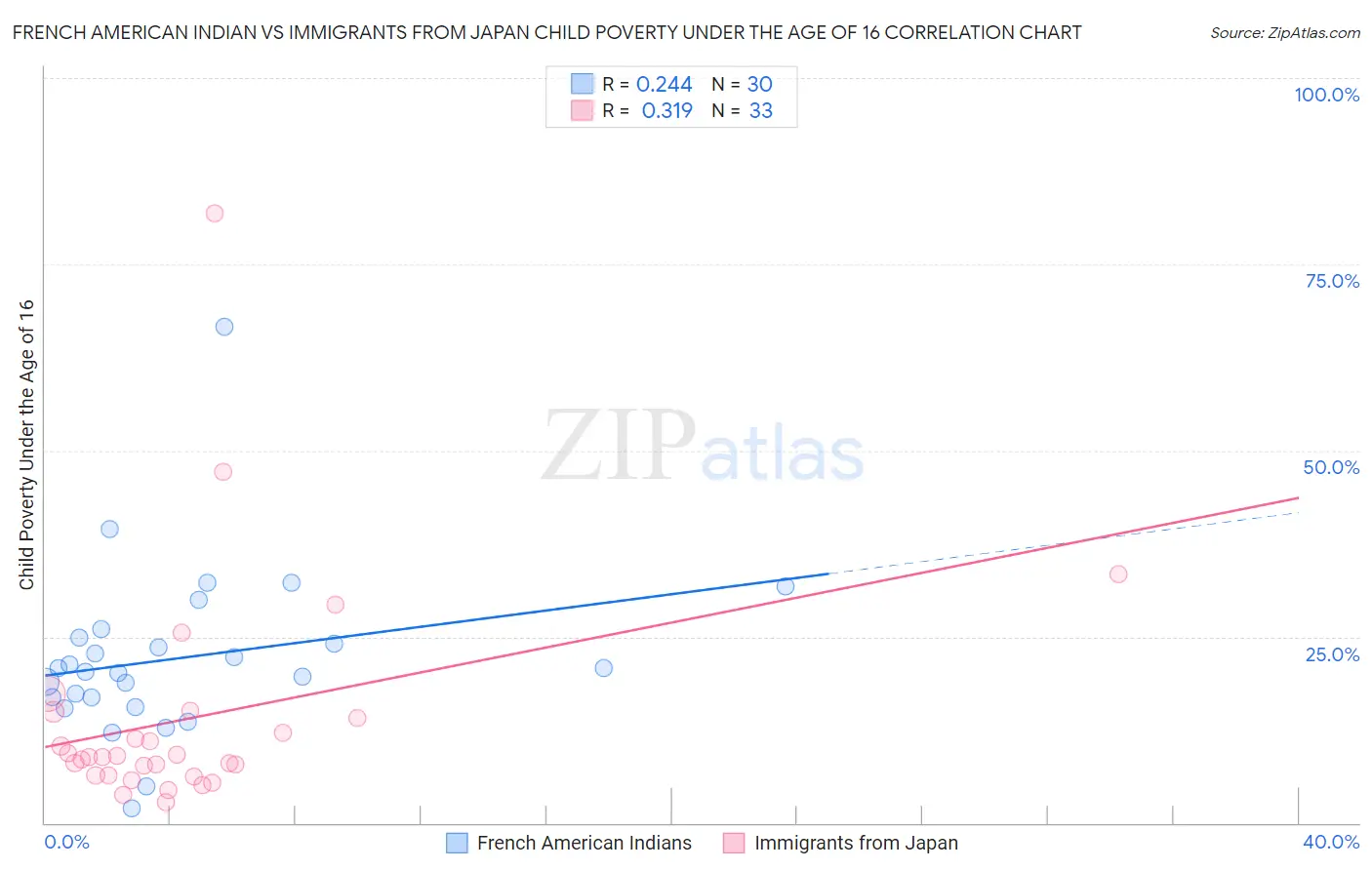 French American Indian vs Immigrants from Japan Child Poverty Under the Age of 16
