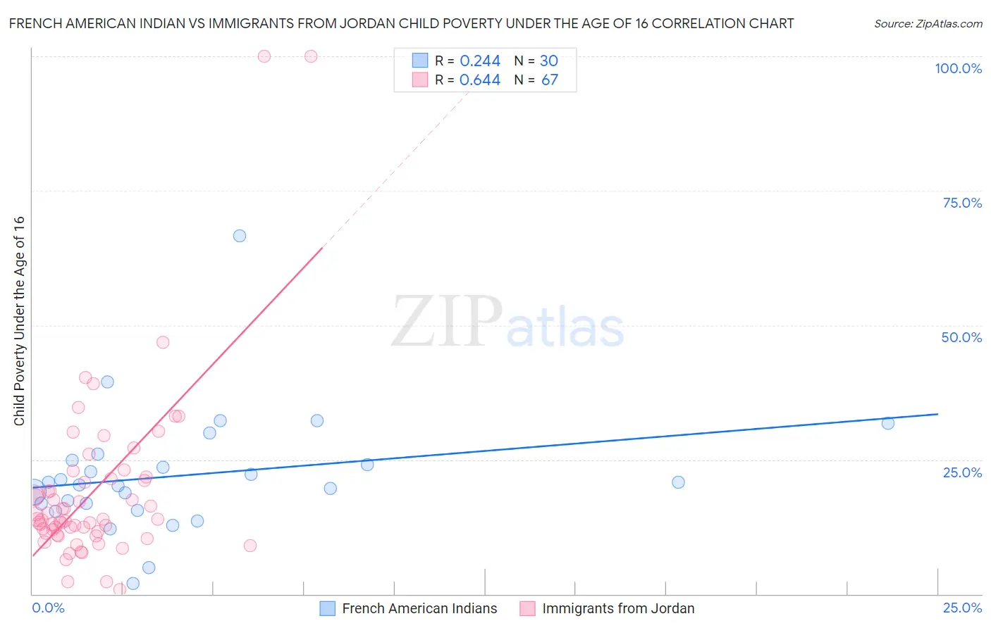 French American Indian vs Immigrants from Jordan Child Poverty Under the Age of 16