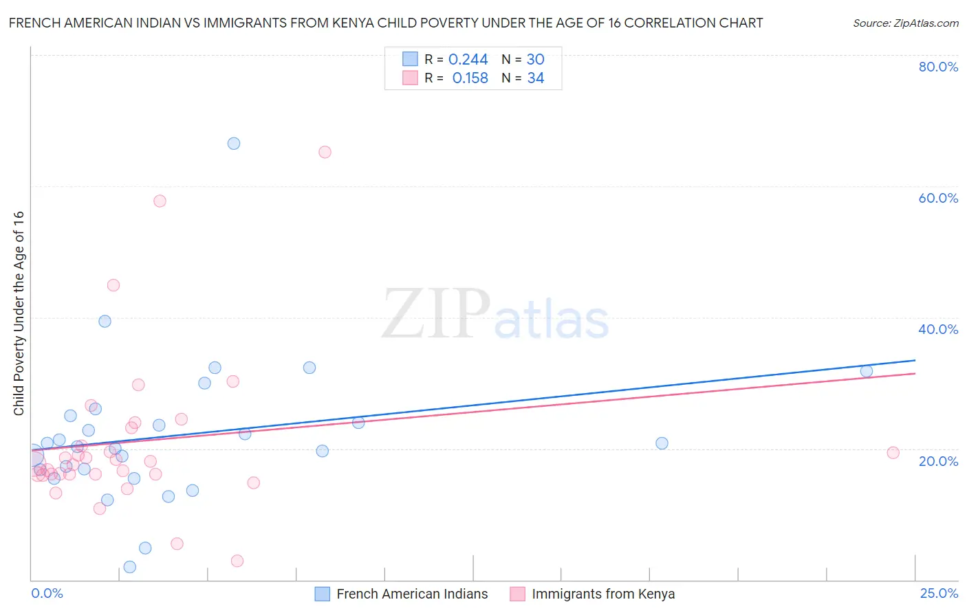 French American Indian vs Immigrants from Kenya Child Poverty Under the Age of 16