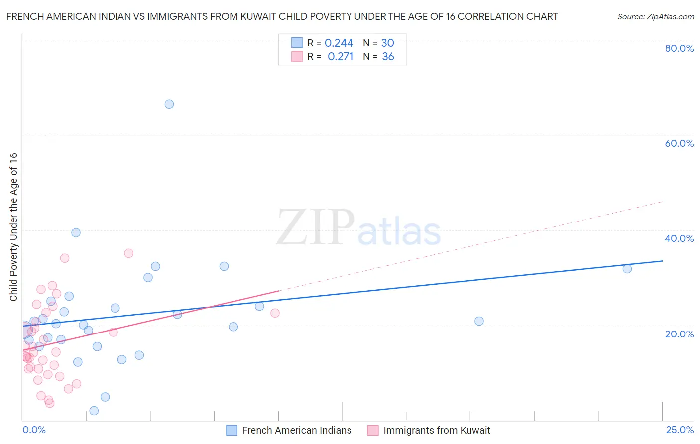 French American Indian vs Immigrants from Kuwait Child Poverty Under the Age of 16