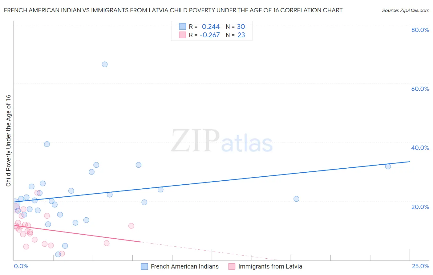 French American Indian vs Immigrants from Latvia Child Poverty Under the Age of 16