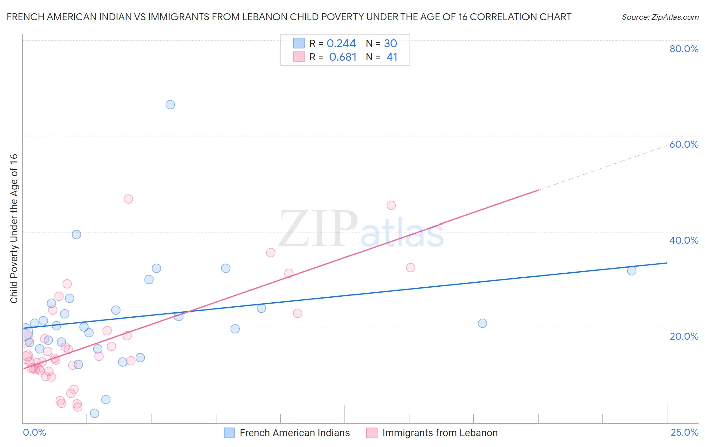 French American Indian vs Immigrants from Lebanon Child Poverty Under the Age of 16