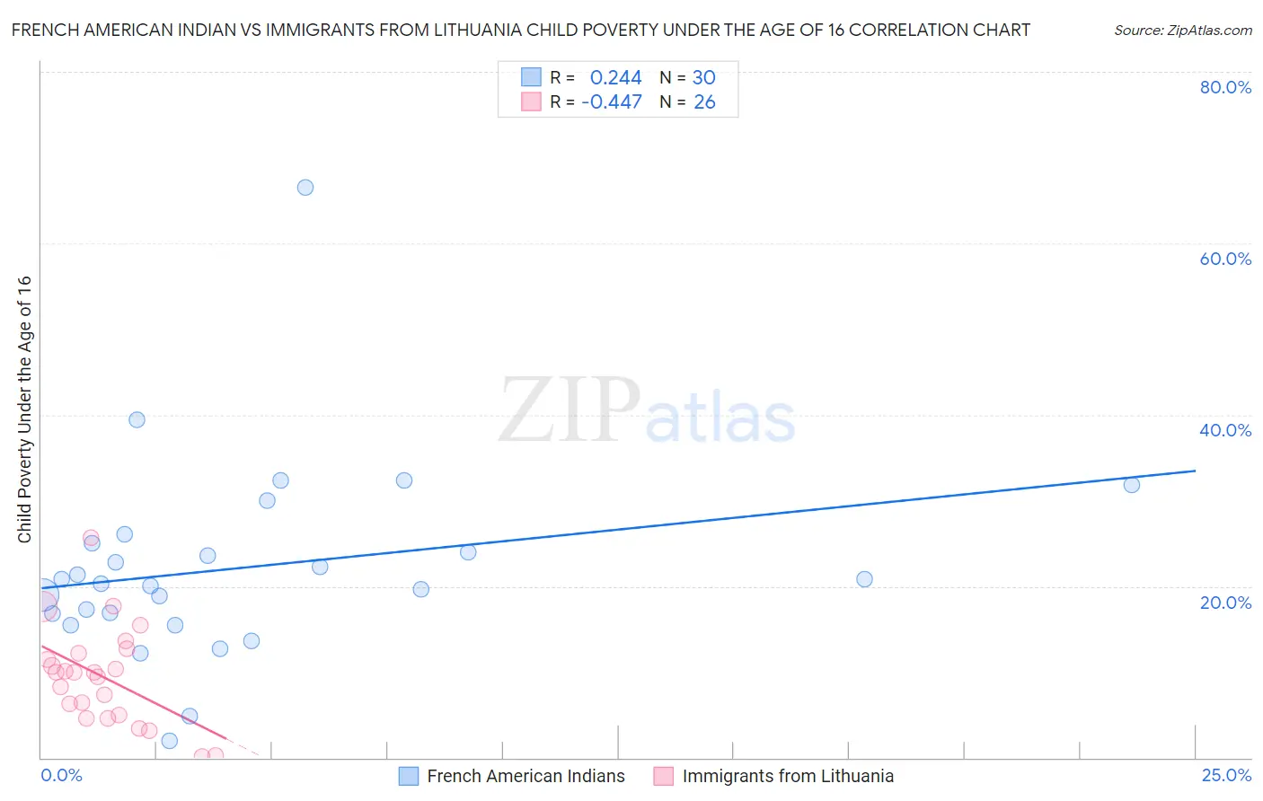 French American Indian vs Immigrants from Lithuania Child Poverty Under the Age of 16