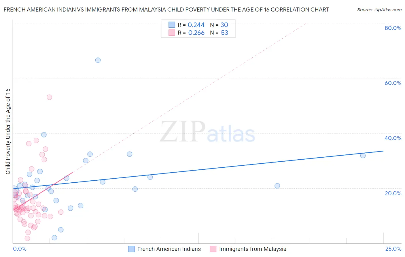 French American Indian vs Immigrants from Malaysia Child Poverty Under the Age of 16