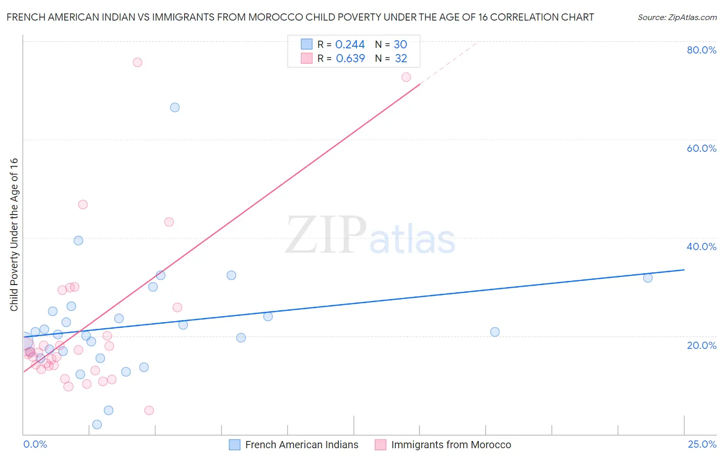 French American Indian vs Immigrants from Morocco Child Poverty Under the Age of 16