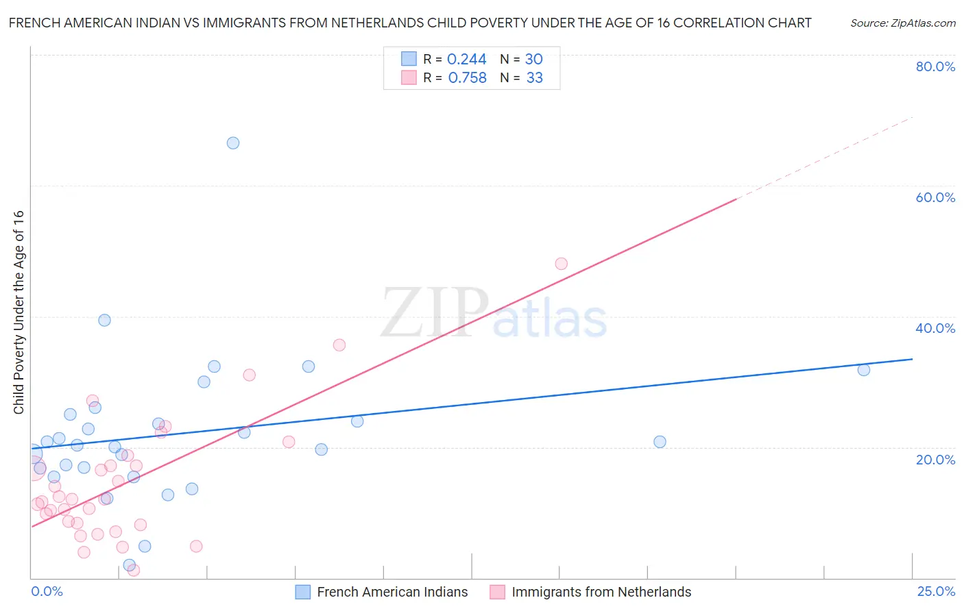 French American Indian vs Immigrants from Netherlands Child Poverty Under the Age of 16