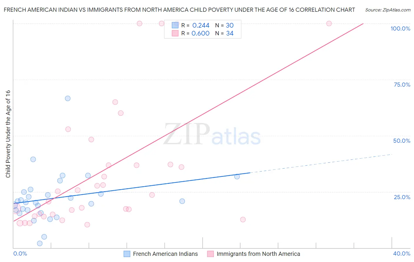 French American Indian vs Immigrants from North America Child Poverty Under the Age of 16