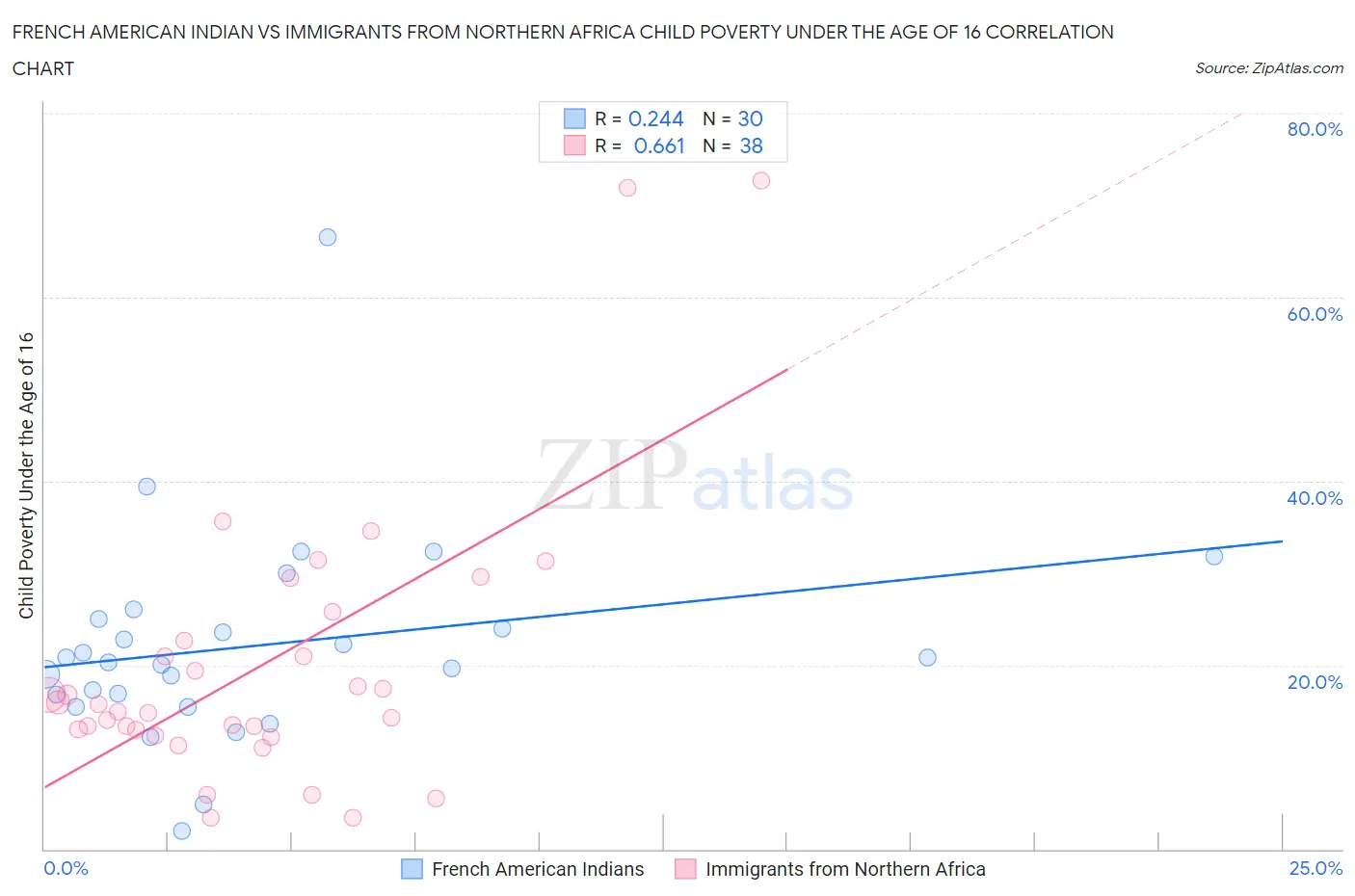 French American Indian vs Immigrants from Northern Africa Child Poverty Under the Age of 16