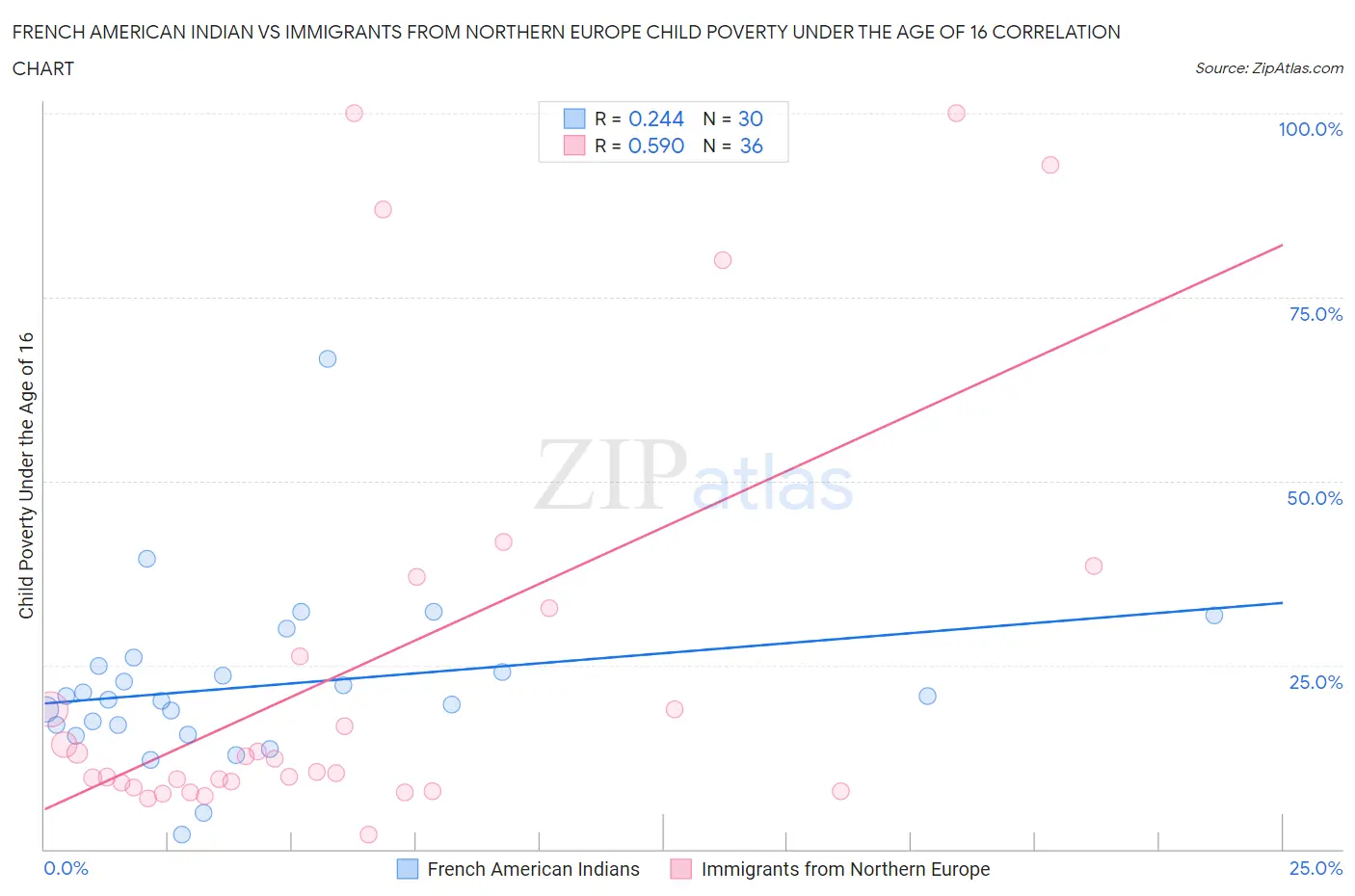 French American Indian vs Immigrants from Northern Europe Child Poverty Under the Age of 16