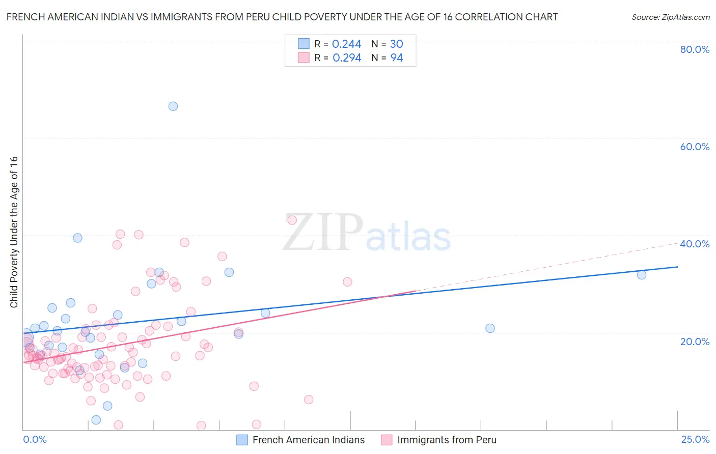 French American Indian vs Immigrants from Peru Child Poverty Under the Age of 16