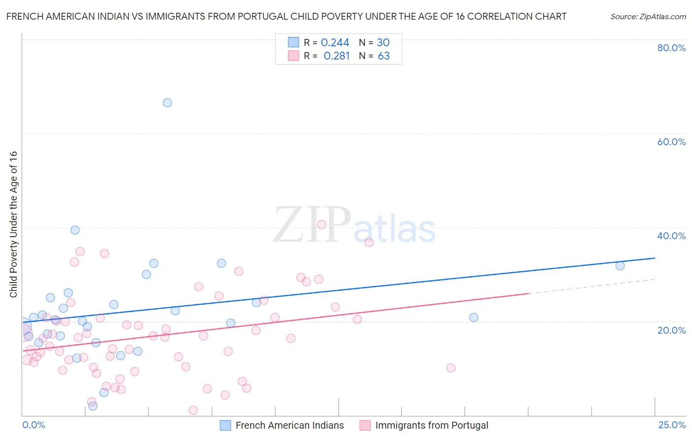 French American Indian vs Immigrants from Portugal Child Poverty Under the Age of 16