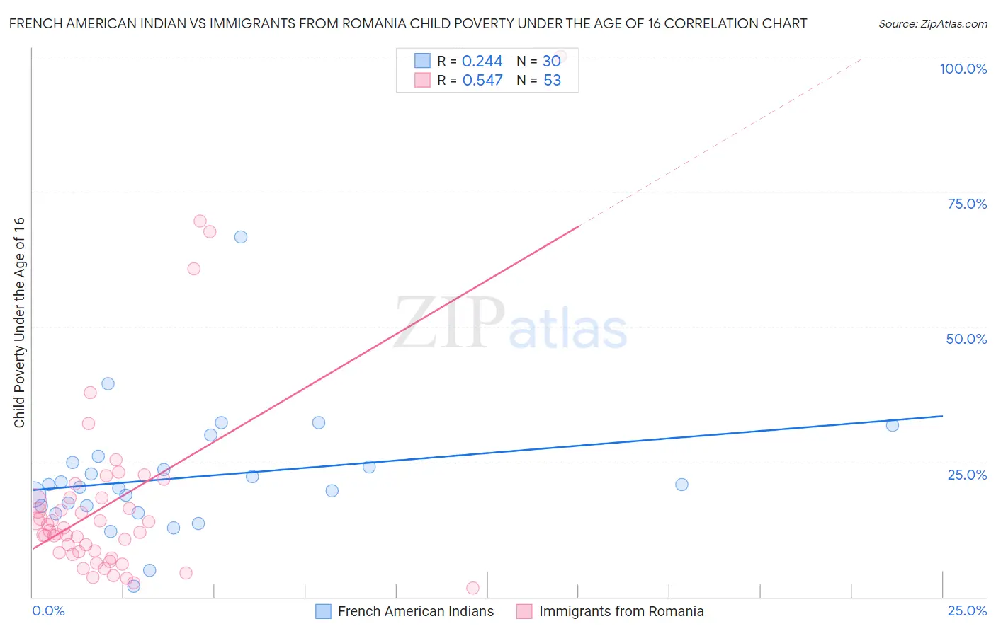 French American Indian vs Immigrants from Romania Child Poverty Under the Age of 16