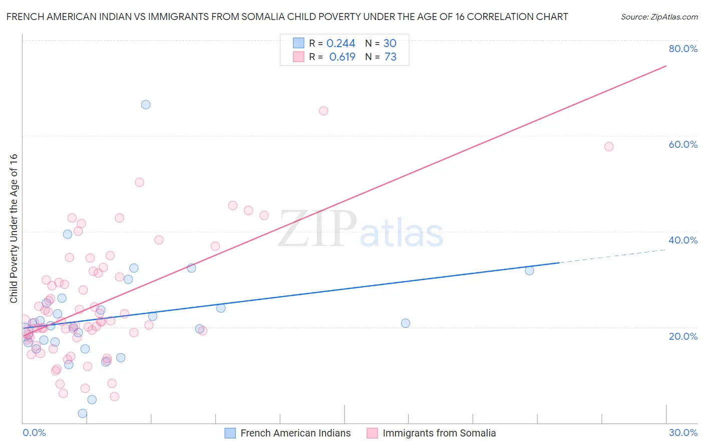 French American Indian vs Immigrants from Somalia Child Poverty Under the Age of 16