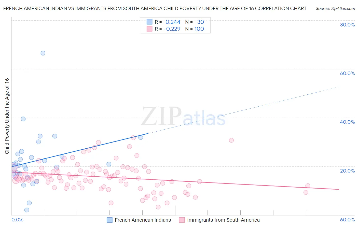 French American Indian vs Immigrants from South America Child Poverty Under the Age of 16