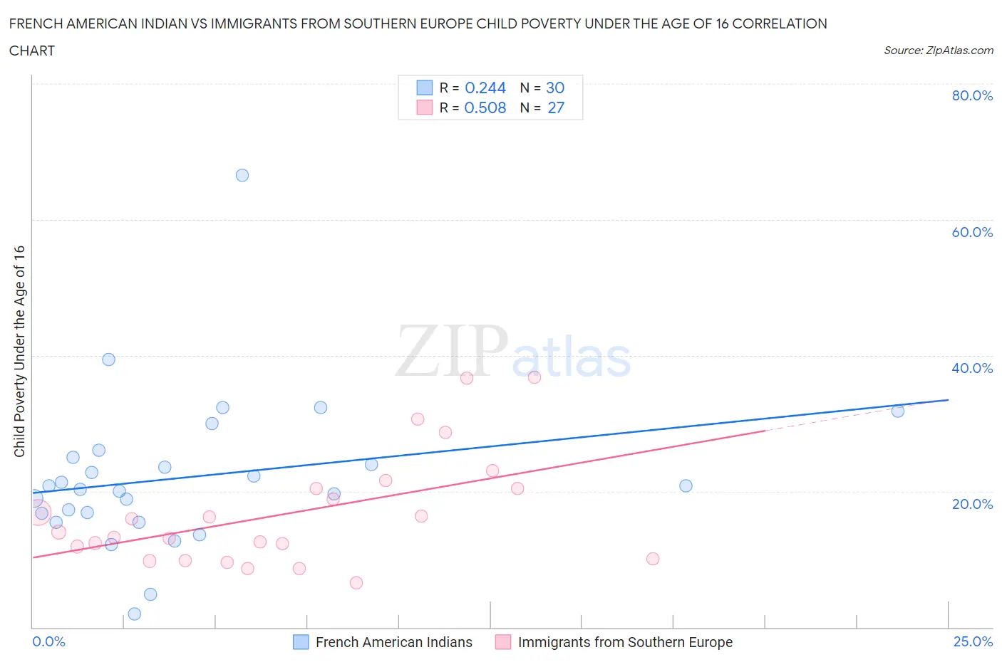 French American Indian vs Immigrants from Southern Europe Child Poverty Under the Age of 16