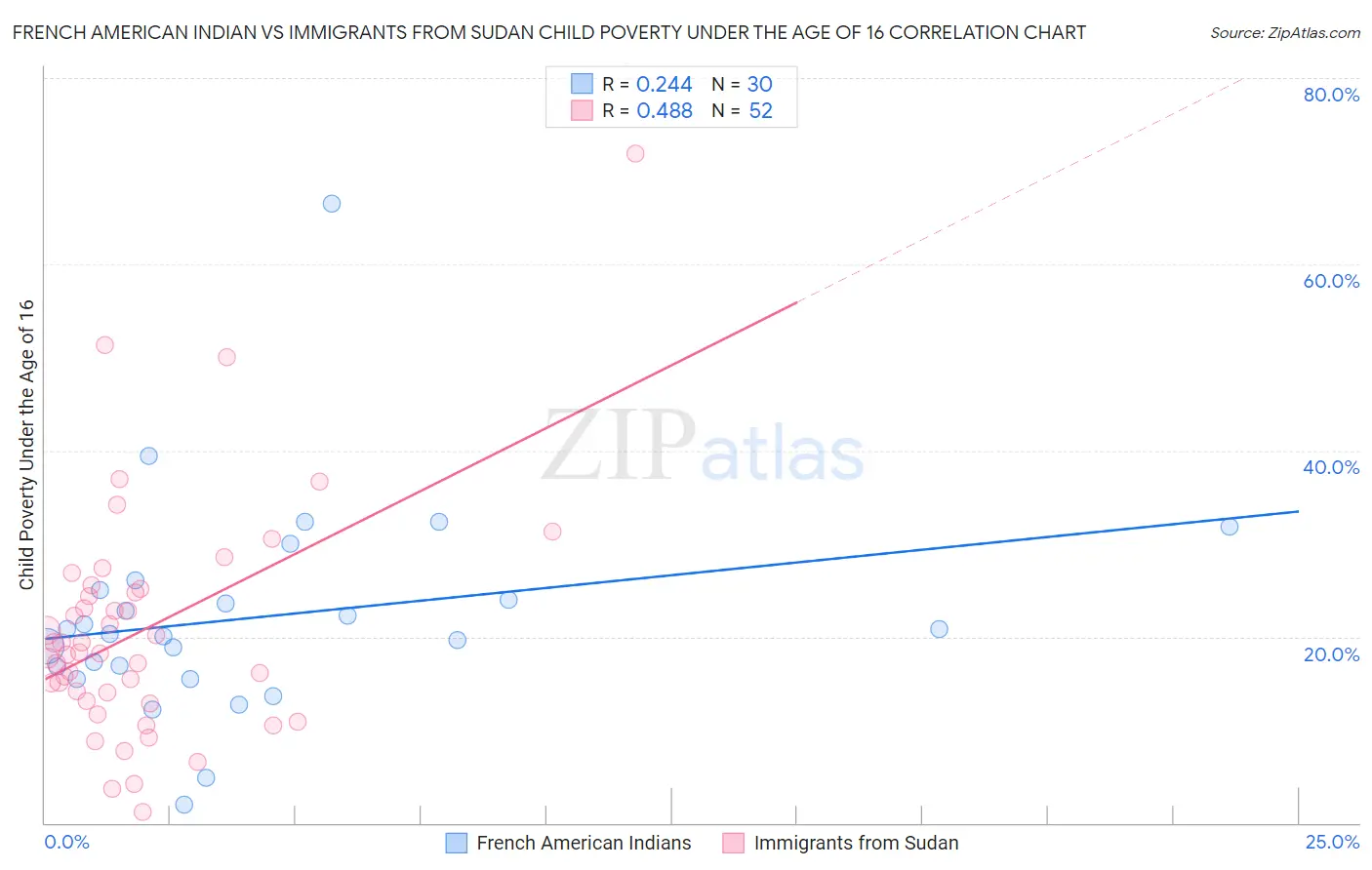 French American Indian vs Immigrants from Sudan Child Poverty Under the Age of 16