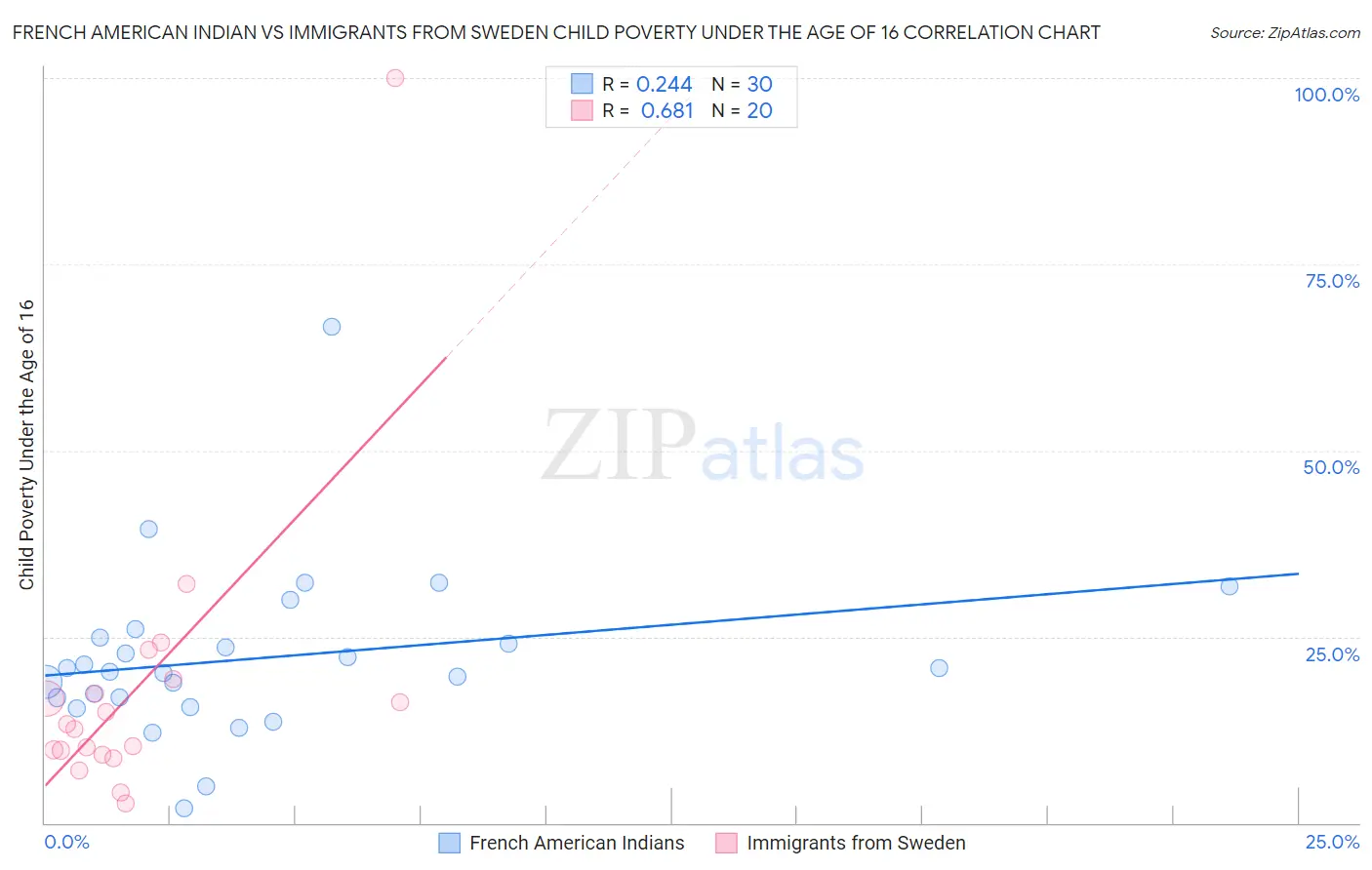 French American Indian vs Immigrants from Sweden Child Poverty Under the Age of 16