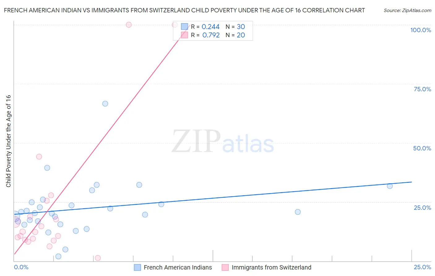 French American Indian vs Immigrants from Switzerland Child Poverty Under the Age of 16