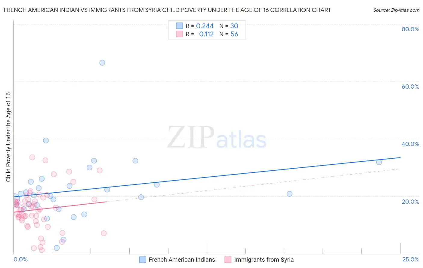 French American Indian vs Immigrants from Syria Child Poverty Under the Age of 16