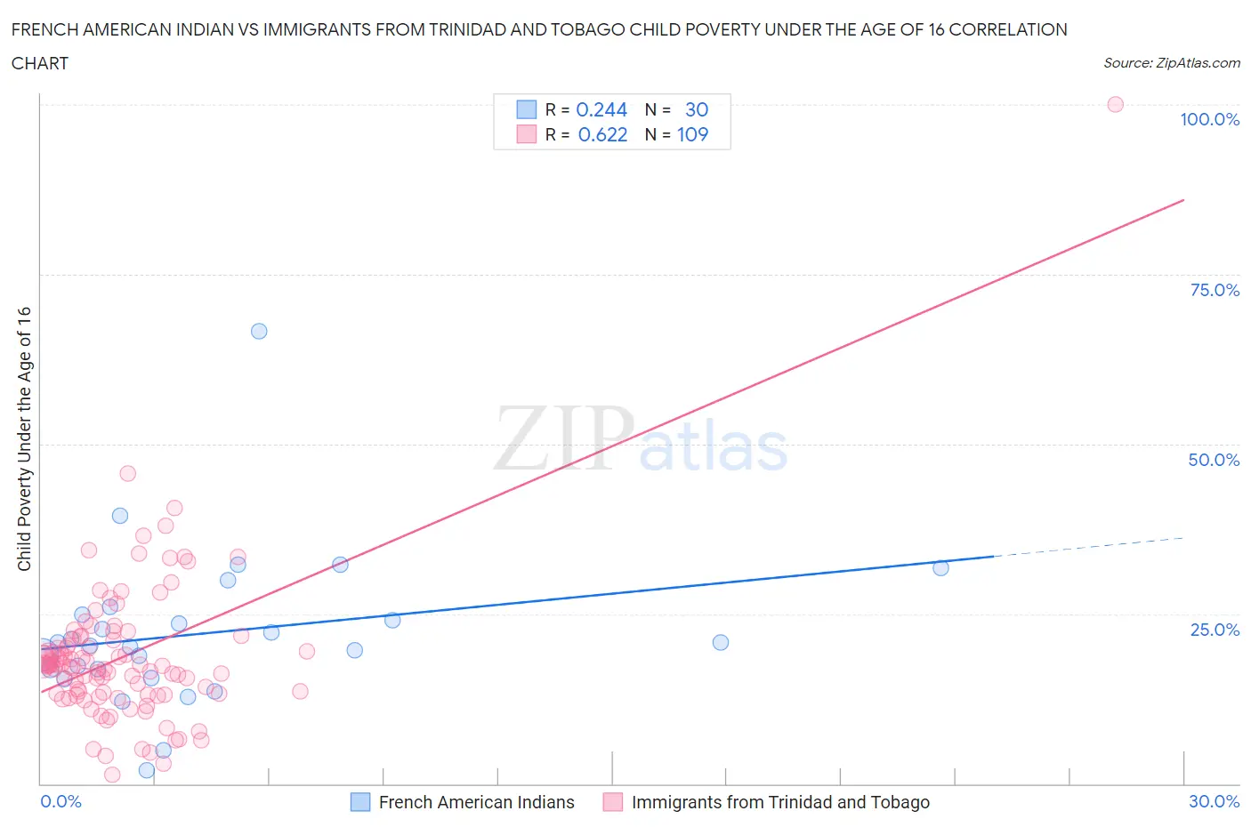 French American Indian vs Immigrants from Trinidad and Tobago Child Poverty Under the Age of 16