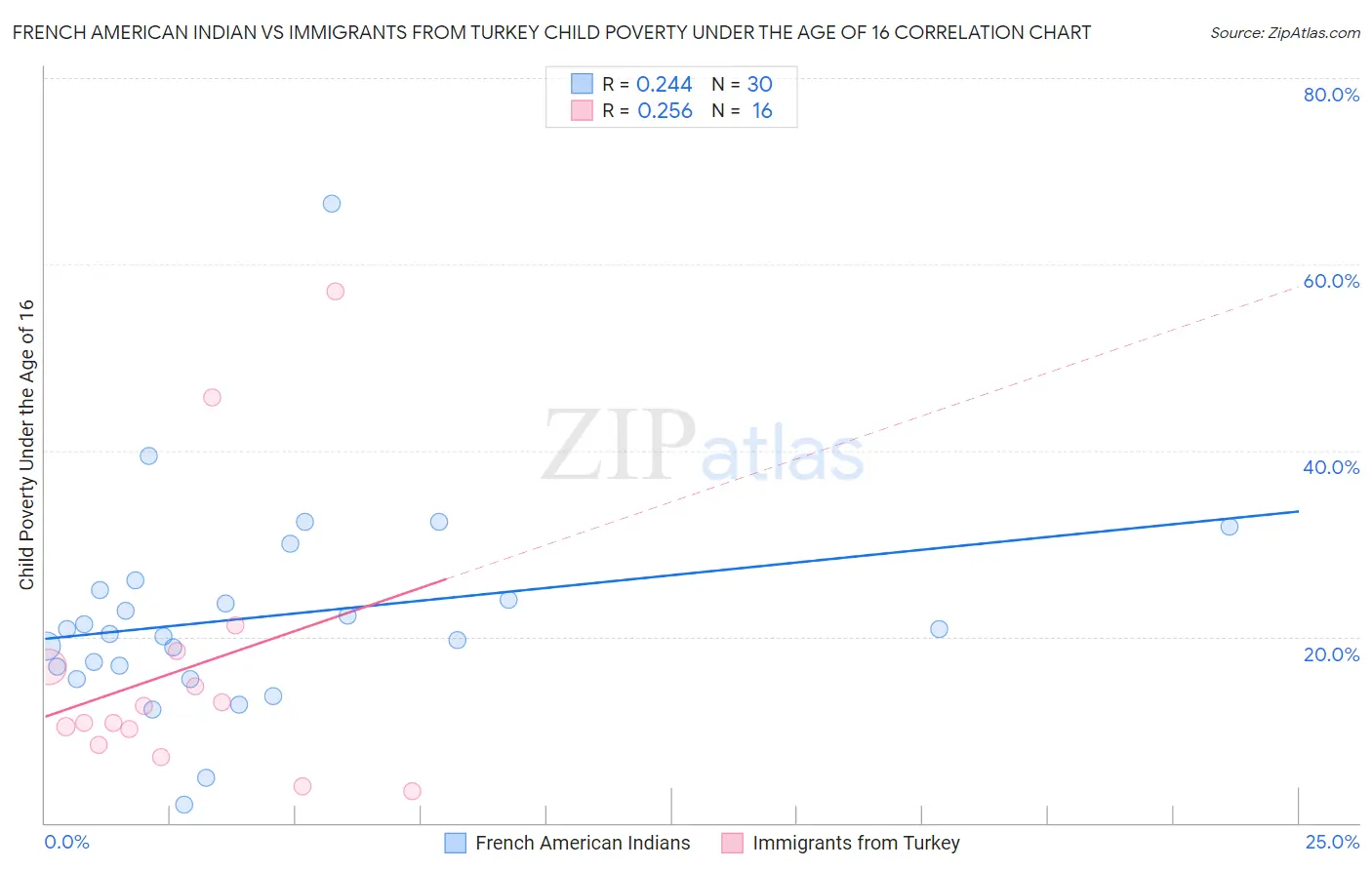 French American Indian vs Immigrants from Turkey Child Poverty Under the Age of 16