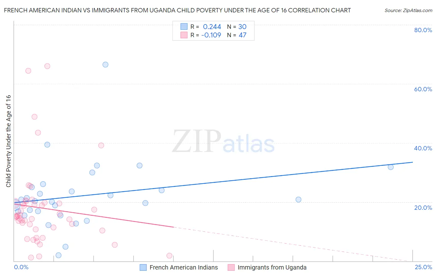 French American Indian vs Immigrants from Uganda Child Poverty Under the Age of 16