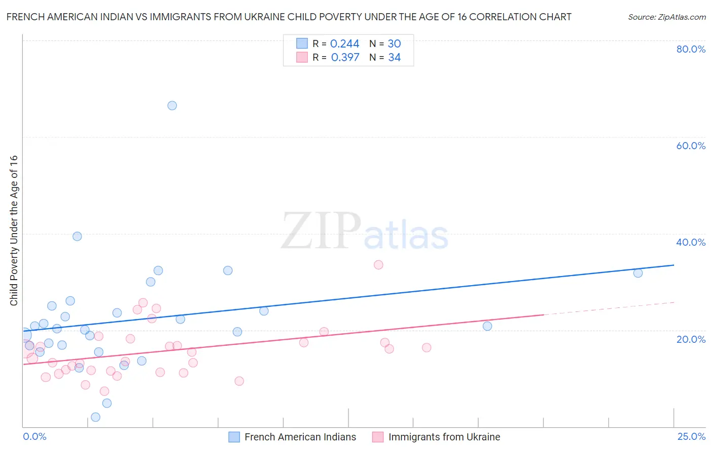 French American Indian vs Immigrants from Ukraine Child Poverty Under the Age of 16