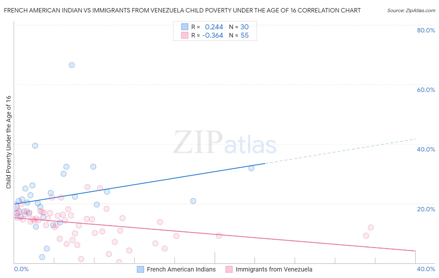 French American Indian vs Immigrants from Venezuela Child Poverty Under the Age of 16