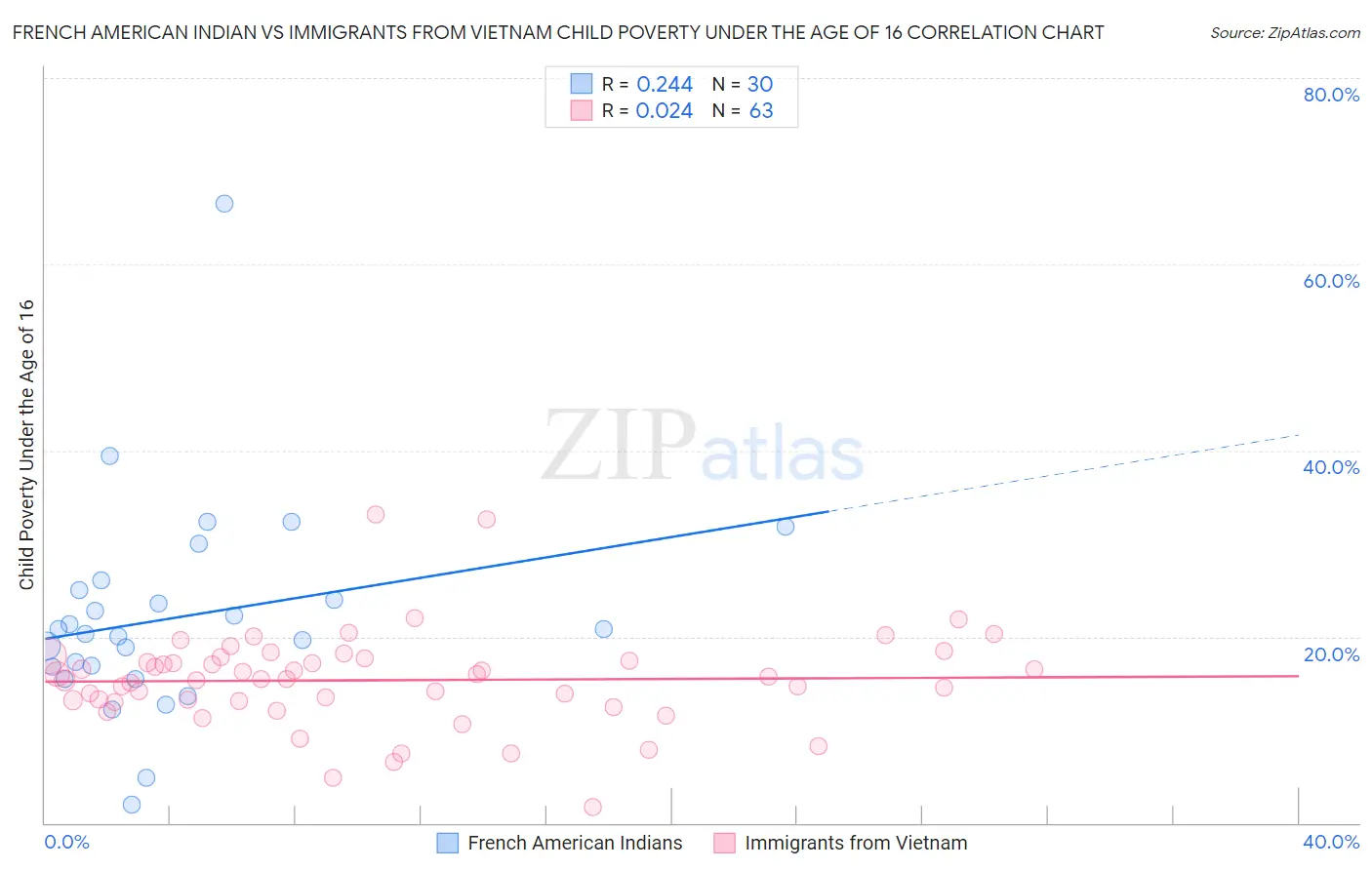 French American Indian vs Immigrants from Vietnam Child Poverty Under the Age of 16