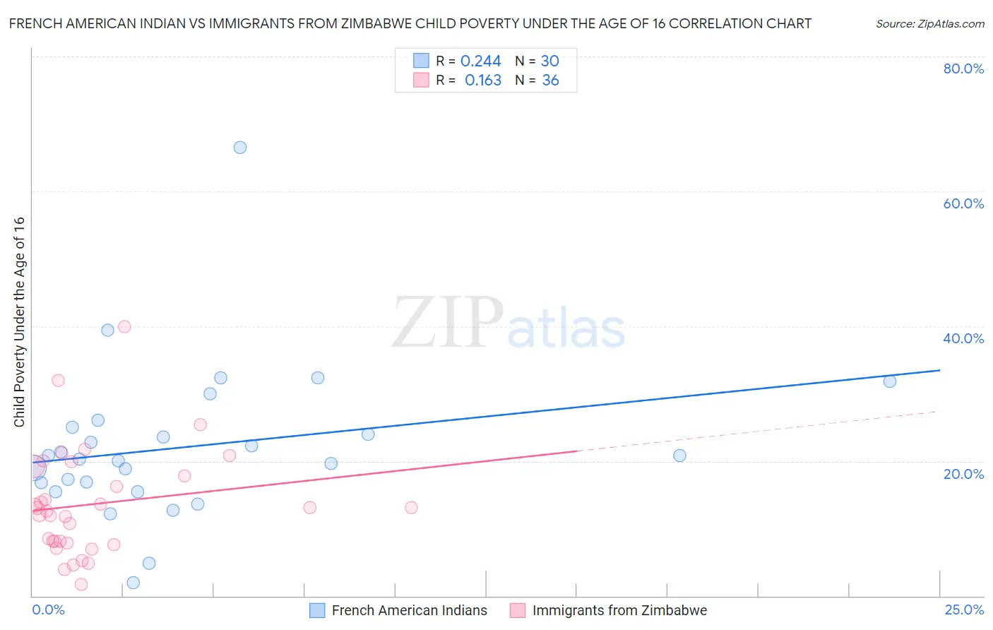 French American Indian vs Immigrants from Zimbabwe Child Poverty Under the Age of 16