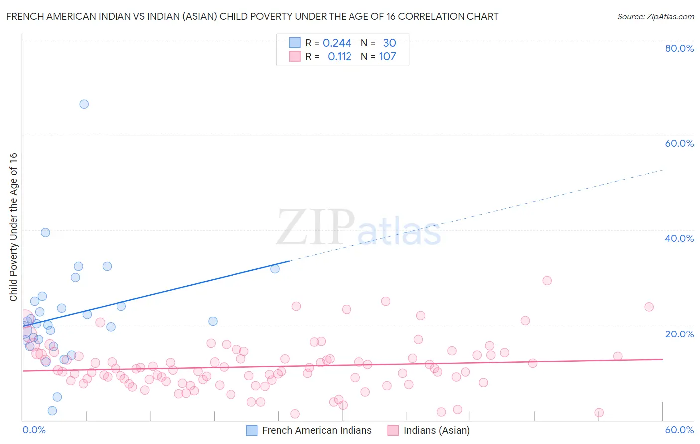 French American Indian vs Indian (Asian) Child Poverty Under the Age of 16