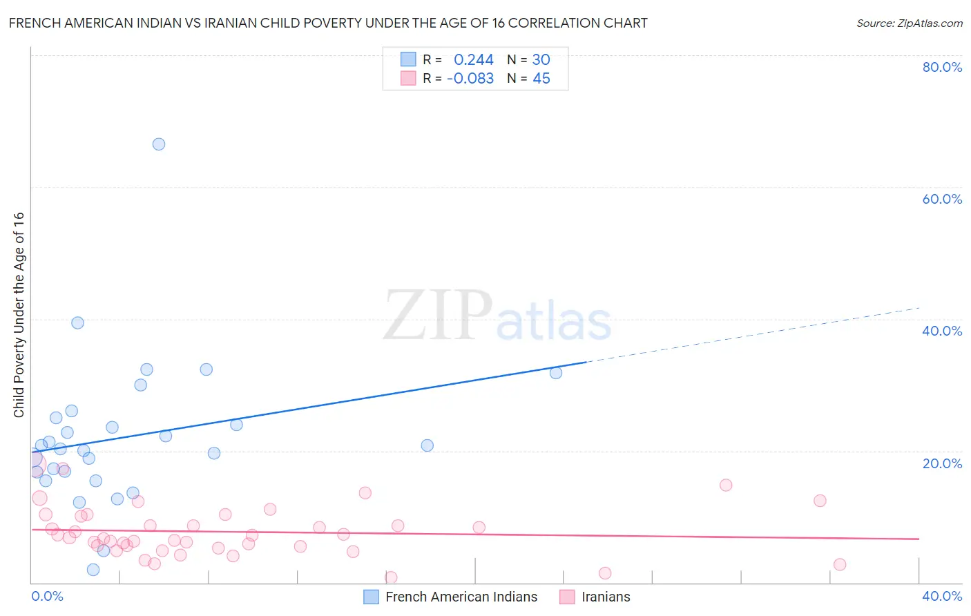 French American Indian vs Iranian Child Poverty Under the Age of 16